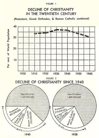 Decline of Christianity in the Twentieth Century