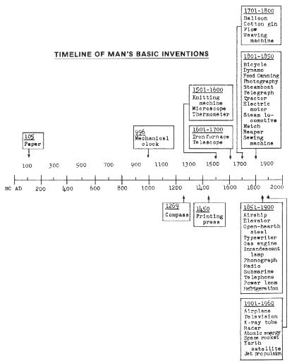 Timeline of Man's Basic Inventions