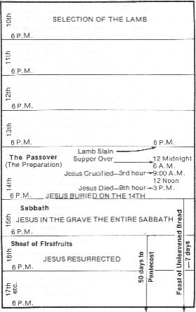 Chart showing the events of the 10th through the 17th of Nisan