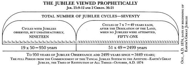 The Jubilee Viewed Prophetically